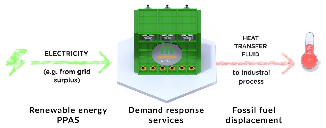 electric process electric process
