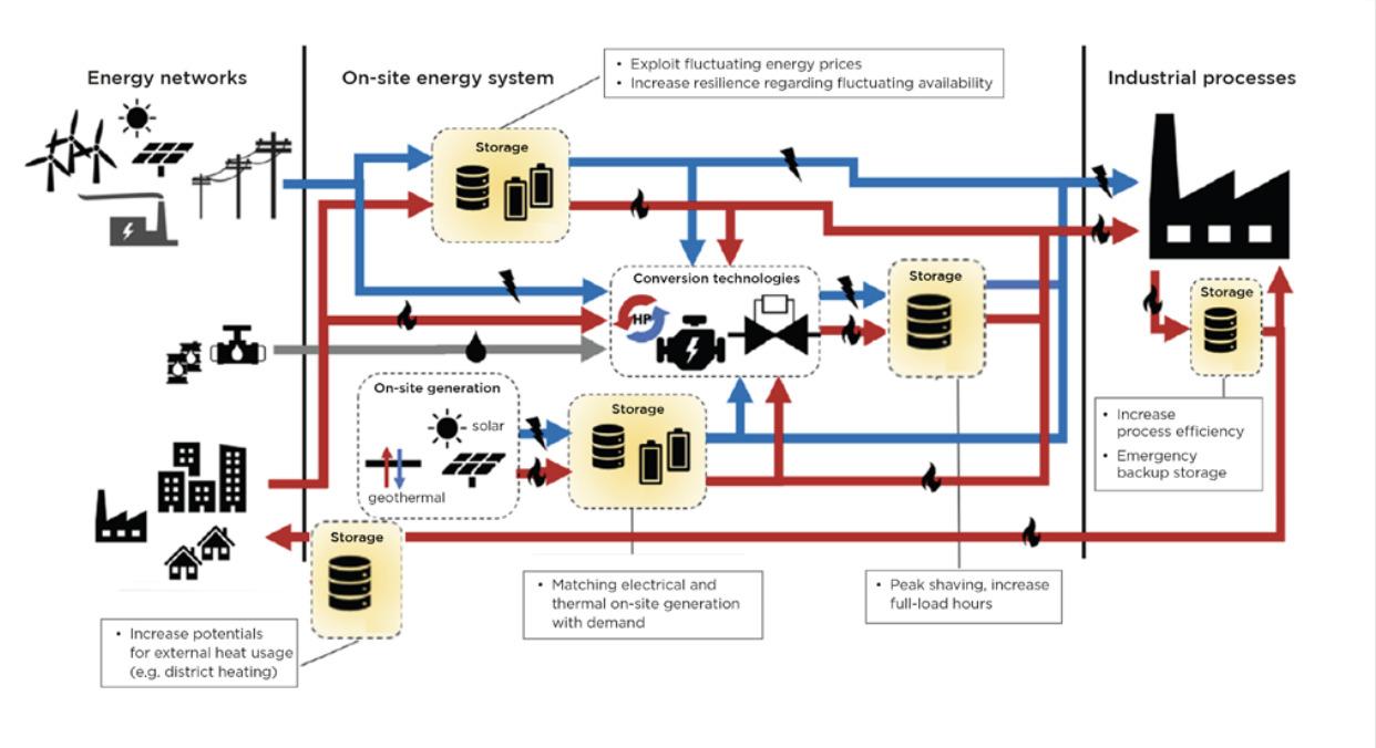 EERA Industrial application scenario of TES